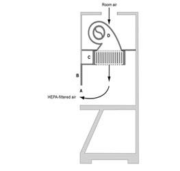 垂直層流“凈化臺(tái)”（A）的前開(kāi)口； （B）腰帶;  （三）供應(yīng)HEPA過(guò)濾器； （四）鼓風(fēng)機(jī)。
